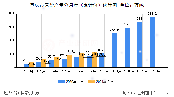 重慶市原鹽產(chǎn)量分月度（累計(jì)值）統(tǒng)計(jì)圖