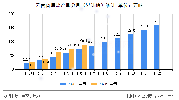 云南省原鹽產(chǎn)量分月（累計(jì)值）統(tǒng)計(jì)