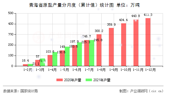 青海省原鹽產(chǎn)量分月度（累計值）統(tǒng)計圖