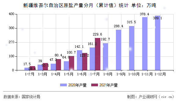 新疆維吾爾自治區(qū)原鹽產(chǎn)量分月（累計(jì)值）統(tǒng)計(jì)