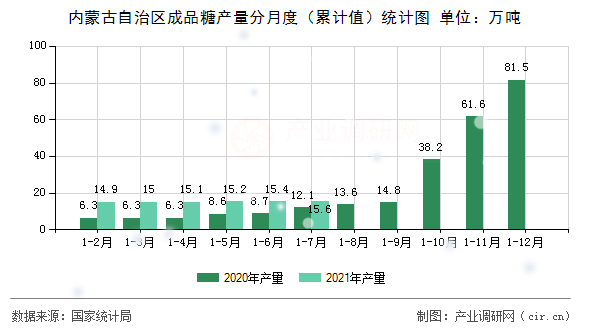 內(nèi)蒙古自治區(qū)成品糖產(chǎn)量分月度（累計(jì)值）統(tǒng)計(jì)圖