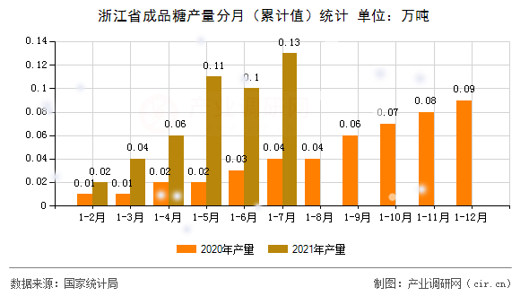 浙江省成品糖產(chǎn)量分月（累計值）統(tǒng)計