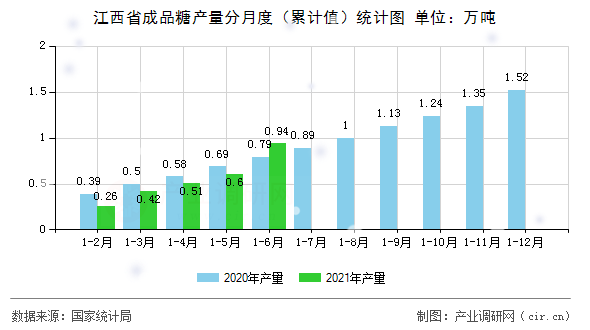 江西省成品糖產量分月度（累計值）統(tǒng)計圖