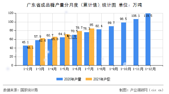 廣東省成品糖產(chǎn)量分月度（累計值）統(tǒng)計圖