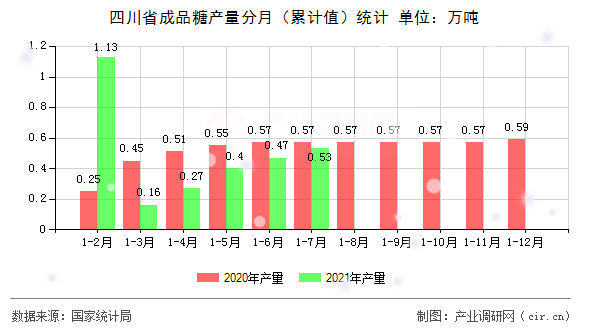四川省成品糖產(chǎn)量分月（累計值）統(tǒng)計