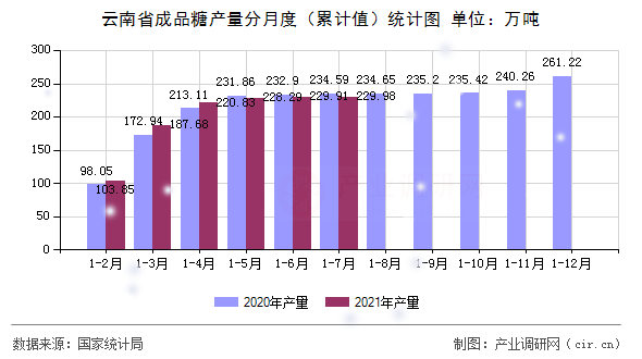 云南省成品糖產(chǎn)量分月度（累計(jì)值）統(tǒng)計(jì)圖