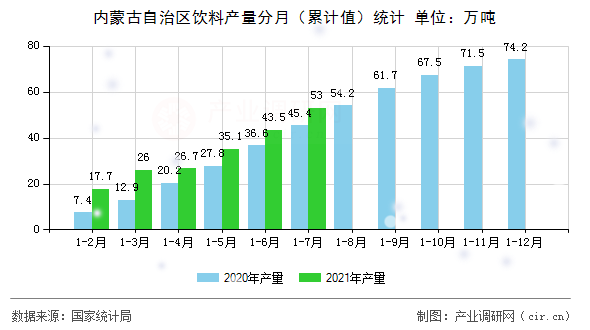 內(nèi)蒙古自治區(qū)飲料產(chǎn)量分月（累計(jì)值）統(tǒng)計(jì)