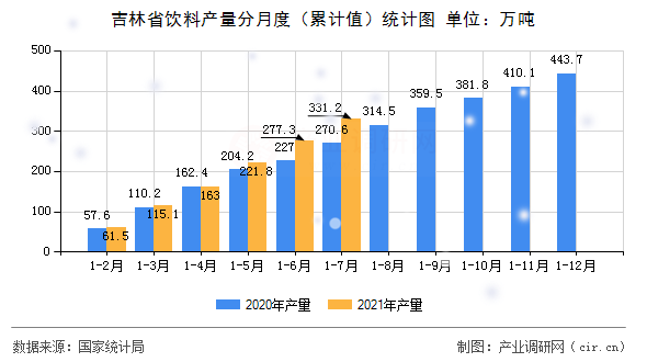 吉林省飲料產(chǎn)量分月度（累計值）統(tǒng)計圖