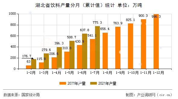 湖北省飲料產(chǎn)量分月（累計值）統(tǒng)計