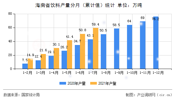 海南省飲料產量分月（累計值）統(tǒng)計