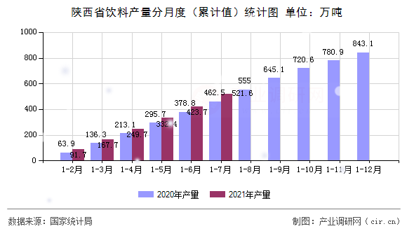 陜西省飲料產(chǎn)量分月度（累計(jì)值）統(tǒng)計(jì)圖