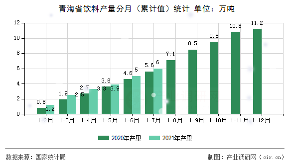 青海省飲料產量分月（累計值）統(tǒng)計