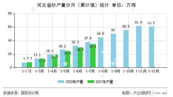 河北省紗產(chǎn)量分月（累計(jì)值）統(tǒng)計(jì)