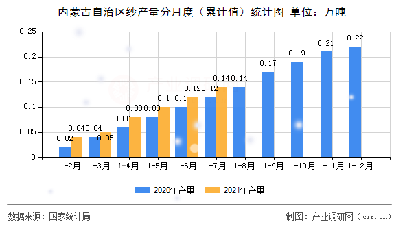 內(nèi)蒙古自治區(qū)紗產(chǎn)量分月度（累計值）統(tǒng)計圖