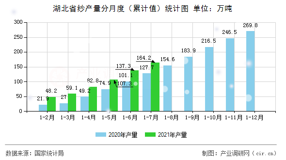 湖北省紗產(chǎn)量分月度（累計(jì)值）統(tǒng)計(jì)圖