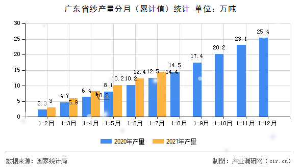 廣東省紗產(chǎn)量分月（累計值）統(tǒng)計