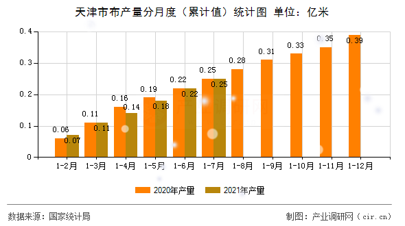 天津市布產(chǎn)量分月度（累計(jì)值）統(tǒng)計(jì)圖