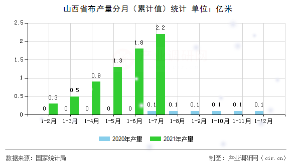 山西省布產(chǎn)量分月（累計值）統(tǒng)計