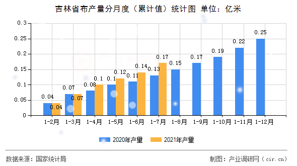 吉林省布產(chǎn)量分月度（累計(jì)值）統(tǒng)計(jì)圖
