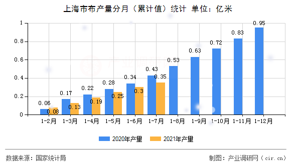 上海市布產量分月（累計值）統(tǒng)計