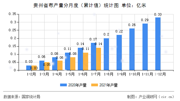 貴州省布產(chǎn)量分月度（累計值）統(tǒng)計圖