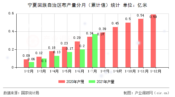 寧夏回族自治區(qū)布產量分月（累計值）統(tǒng)計