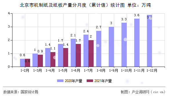 北京市機制紙及紙板產(chǎn)量分月度（累計值）統(tǒng)計圖