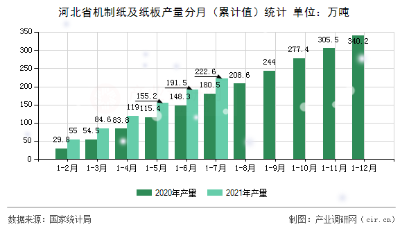 河北省機制紙及紙板產(chǎn)量分月（累計值）統(tǒng)計