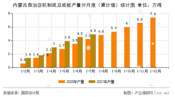 內蒙古自治區(qū)機制紙及紙板產量分月度（累計值）統(tǒng)計圖