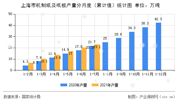 上海市機制紙及紙板產量分月度（累計值）統(tǒng)計圖