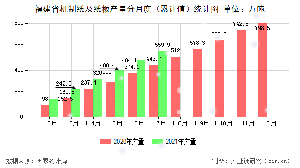 福建省機(jī)制紙及紙板產(chǎn)量分月度（累計(jì)值）統(tǒng)計(jì)圖