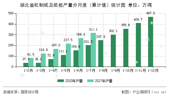 湖北省機制紙及紙板產(chǎn)量分月度（累計值）統(tǒng)計圖