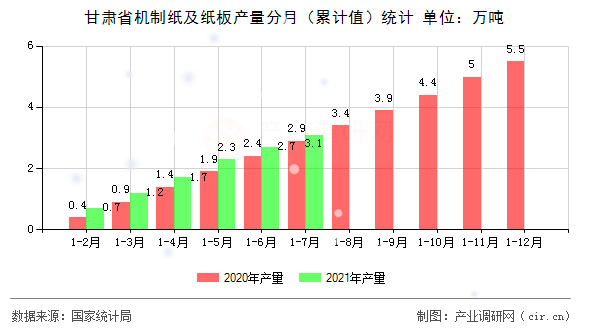 甘肅省機(jī)制紙及紙板產(chǎn)量分月（累計(jì)值）統(tǒng)計(jì)