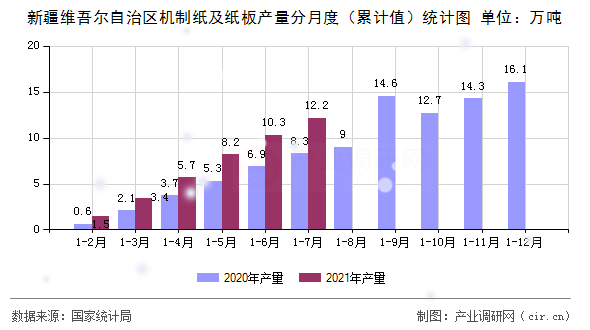 新疆維吾爾自治區(qū)機(jī)制紙及紙板產(chǎn)量分月度（累計(jì)值）統(tǒng)計(jì)圖