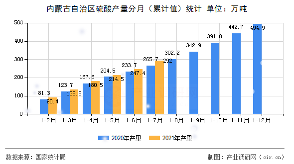 內(nèi)蒙古自治區(qū)硫酸產(chǎn)量分月（累計值）統(tǒng)計