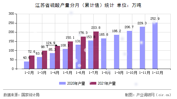 江蘇省硫酸產量分月（累計值）統(tǒng)計