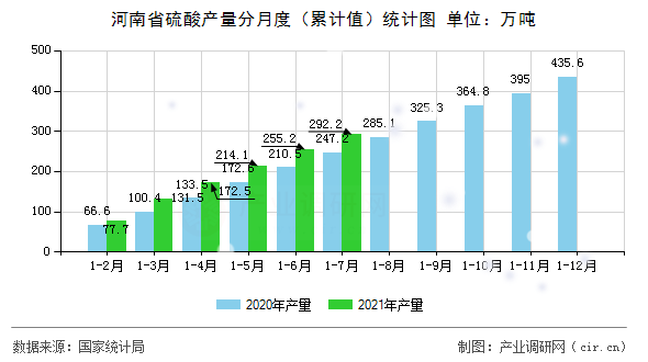 河南省硫酸產(chǎn)量分月度（累計(jì)值）統(tǒng)計(jì)圖