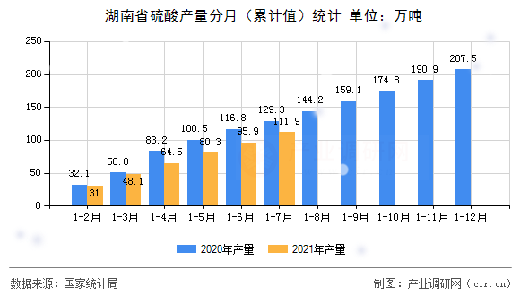 湖南省硫酸產(chǎn)量分月（累計值）統(tǒng)計