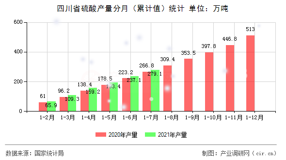 四川省硫酸產(chǎn)量分月（累計(jì)值）統(tǒng)計(jì)
