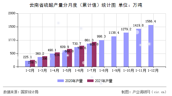 云南省硫酸產(chǎn)量分月度（累計值）統(tǒng)計圖