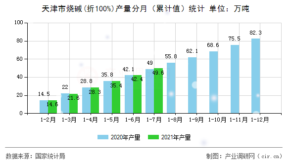 天津市燒堿(折100%)產量分月（累計值）統(tǒng)計