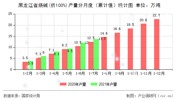 黑龍江省燒堿(折100%)產(chǎn)量分月度（累計(jì)值）統(tǒng)計(jì)圖