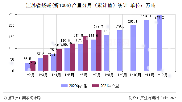 江蘇省燒堿(折100%)產(chǎn)量分月（累計值）統(tǒng)計