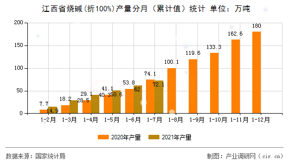 江西省燒堿(折100%)產(chǎn)量分月（累計值）統(tǒng)計