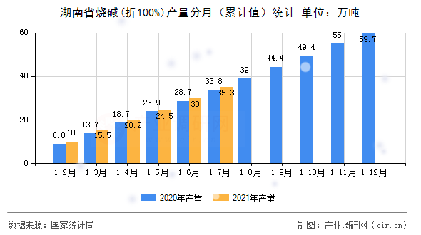 湖南省燒堿(折100%)產(chǎn)量分月（累計(jì)值）統(tǒng)計(jì)