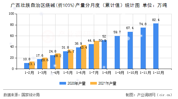 廣西壯族自治區(qū)燒堿(折100%)產量分月度（累計值）統計圖