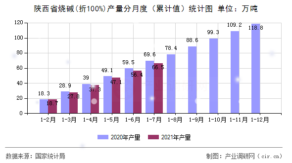 陜西省燒堿(折100%)產(chǎn)量分月度（累計值）統(tǒng)計圖
