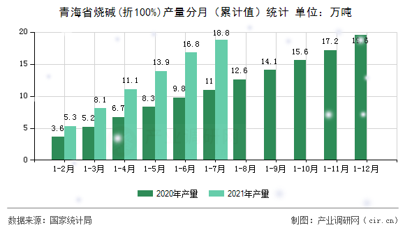 青海省燒堿(折100%)產(chǎn)量分月（累計(jì)值）統(tǒng)計(jì)