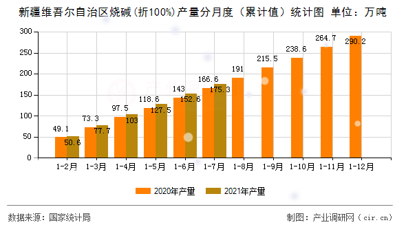 新疆維吾爾自治區(qū)燒堿(折100%)產(chǎn)量分月度（累計(jì)值）統(tǒng)計(jì)圖