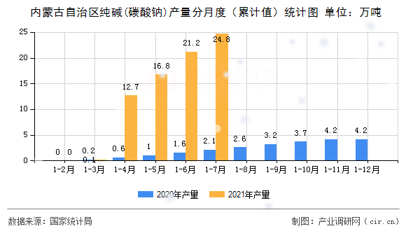內(nèi)蒙古自治區(qū)純堿(碳酸鈉)產(chǎn)量分月度（累計值）統(tǒng)計圖